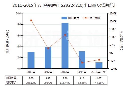 2011-2015年7月谷氨酸(HS29224210)出口量及增速統(tǒng)計